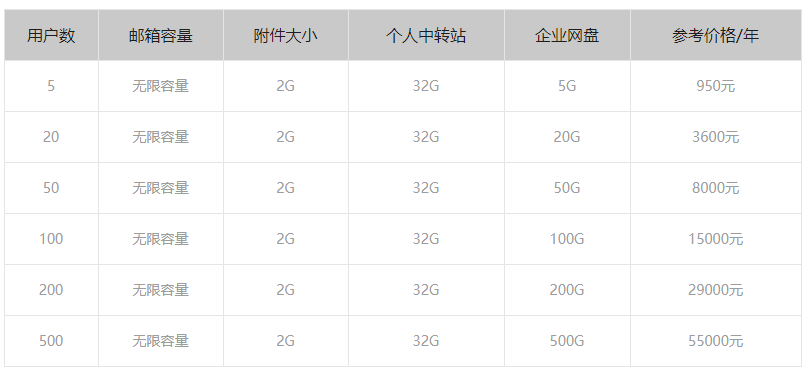 騰訊企業(yè)郵箱收費標(biāo)準(zhǔn)